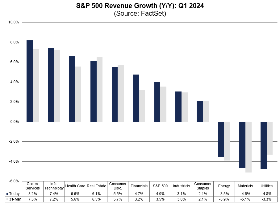 $SPX is reporting Y/Y revenue growth of 4.0% for Q1 2024, which is above the estimate of 3.5% on March 31. #earnings, #earningsinsight, bit.ly/3QhGUp2