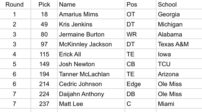 The #Bengals 2024 draft class. No trades, all 10 picks.