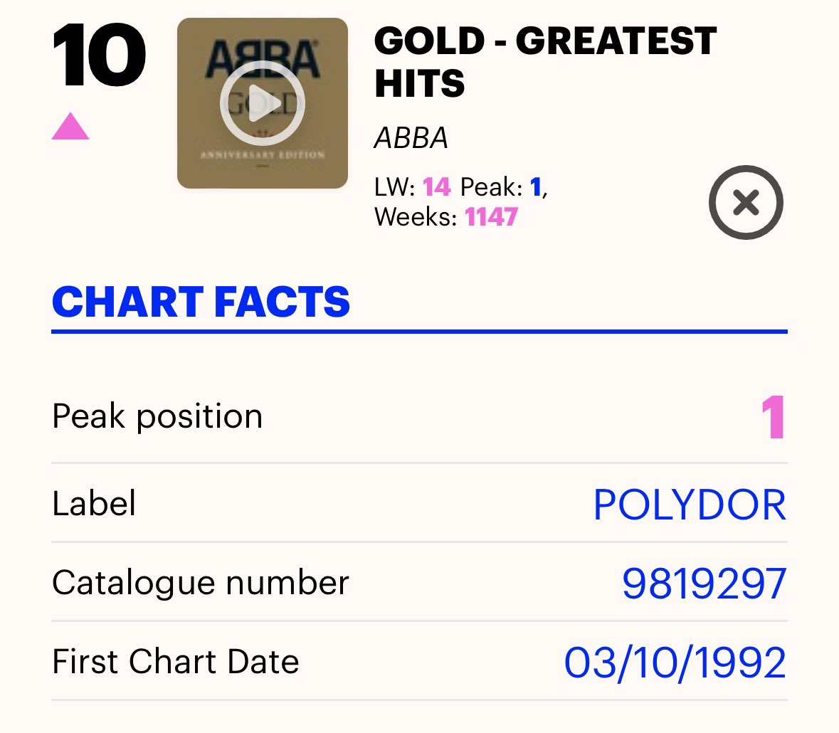 “ABBA GOLD: GREATEST HITS” re-enters the top 10 of the UK Official Album chart at #10! It has spent 1147 weeks on the chart, the most of any album.