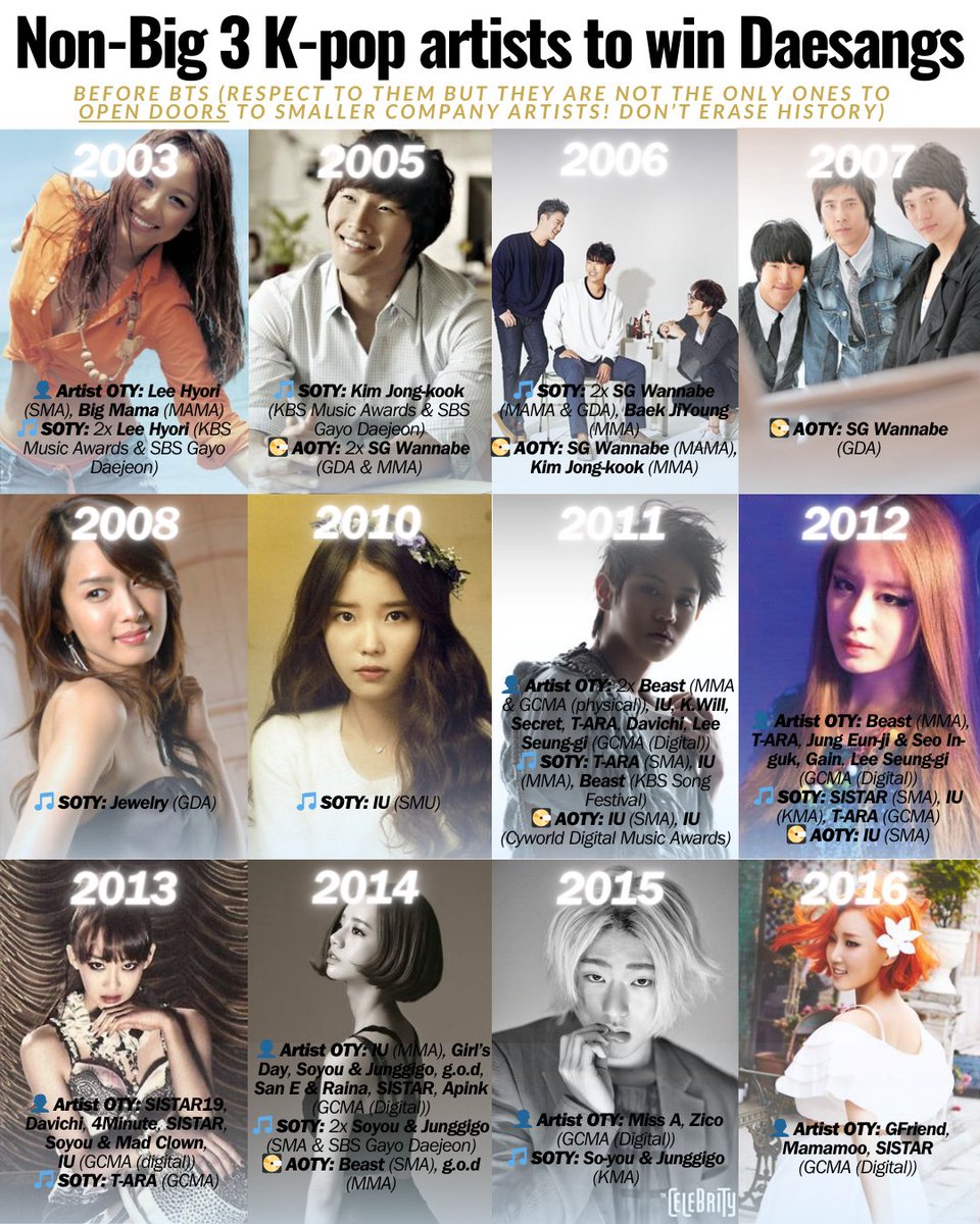 First Non-Big 3 K-pop artists to win Daesangs & open doors for smaller companies

#LeeHyori, Big Mama (2003)
Kim Jong-kook, SG Wannabe (2005)
Jewelry (2008)
#IU (2010)
#Beast*, Secret, #TARA, #Davichi, Lee Seung-gi (2011)
#Eunji, #Gain, #SISTAR (2012)
#4Minute, #Soyou (2013)