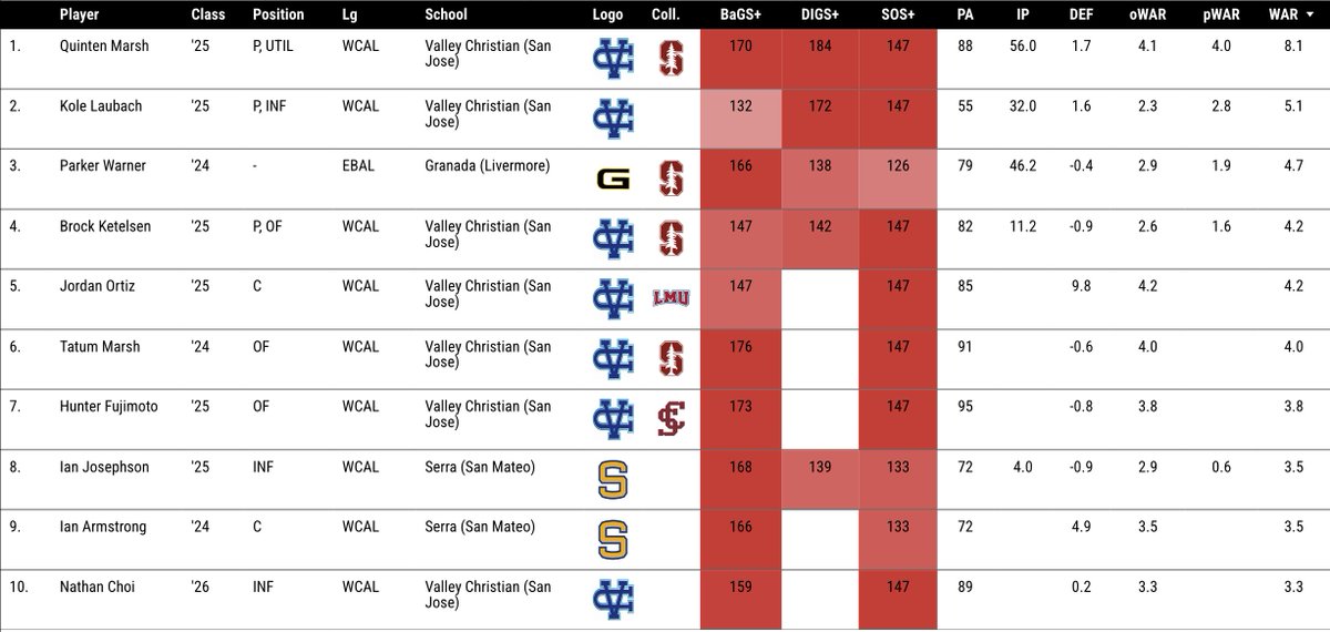 The top 3 ranked teams in NorCal ⚾️ are Granada, Valley Christian, &amp; Serra, which are all top 10 in the state according to MaxPreps. Their players are scattered across the top of my leaderboards, with Quinten Marsh leading ALL players in combined WAR. 

lookerstudio.google.com/s/vTS9NOIMP_U