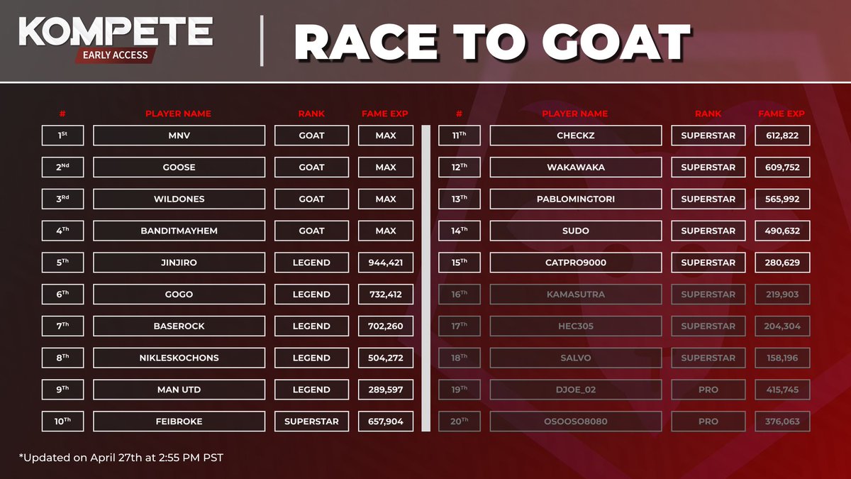 🏆 Fame Season 1: Race to GOAT Leaderboard Update! 🏆 🥇 Congrats to @cryptowaynez & @bandit_mayhem22 for becoming GOATED! 🚀 Jinjiro closes in on GOAT! ✨ GoGo continues to soar! 🎯 Baserock holds steady! 📈 Feibroke cracks the top 10! 🐎 Kamasutra emerges as the dark…