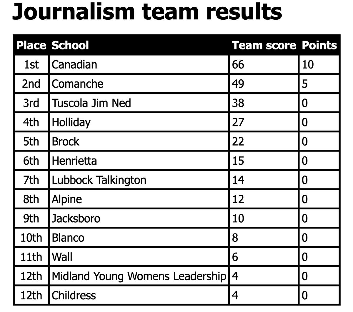 regioniaaa's tweet photo. Journalism Team Results below. https://t.co/Htdvuk9T7t