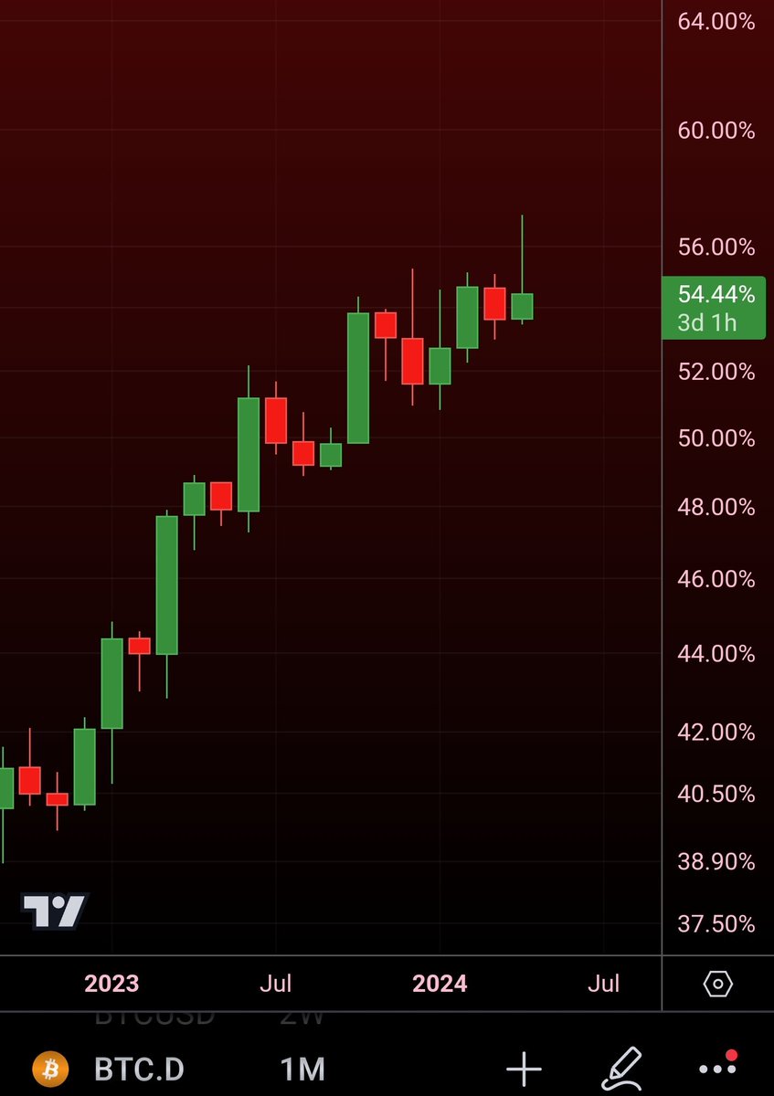 #BTC Dominance Monthly: