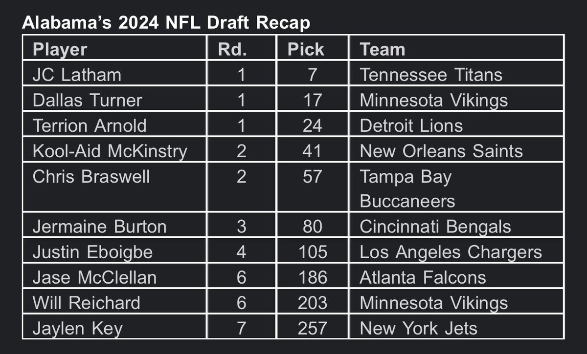 Since 2009 Alabama has produced 133 NFL draft picks Here is a recap of 2024, the last season under Nick Saban