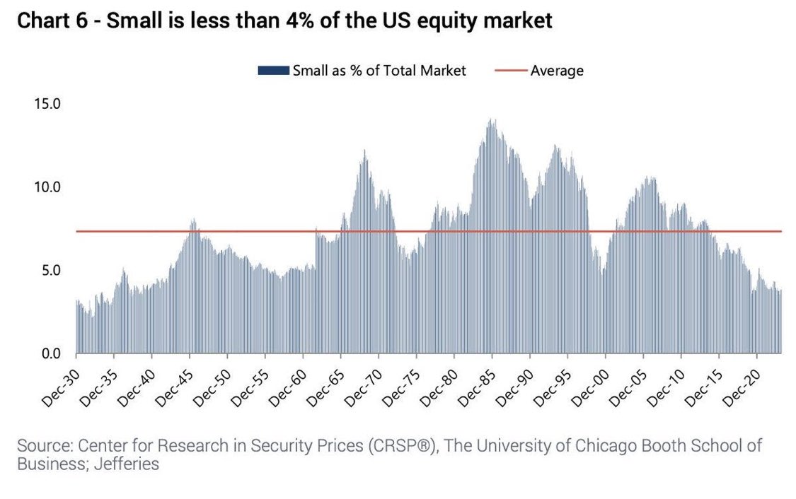 The market capitalization of small caps is historically low relative to the rest of the US equity market.

Contrarian signal?