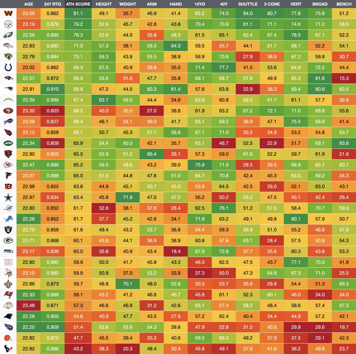 Draft classes by average age, recruiting rating, athletic score, & combine drill. Drills & measurements are calculated by positional percentile