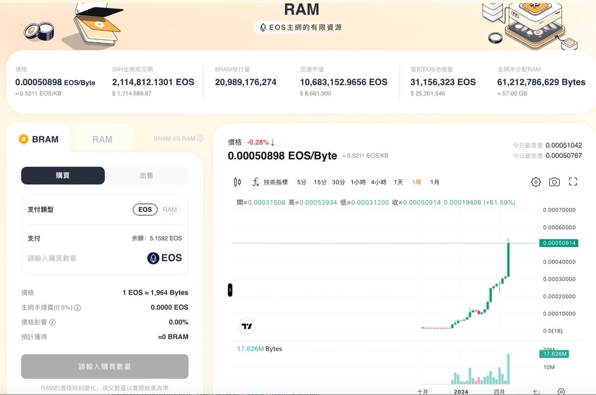 来Defibox买 #RAM：defibox.io/ram/ #Defibox 是 #EOS 头部 #DeFi ，即将迎来4周年纪念日，代币是 $BOX @TokenPocket_TP @TokenPocket_CN