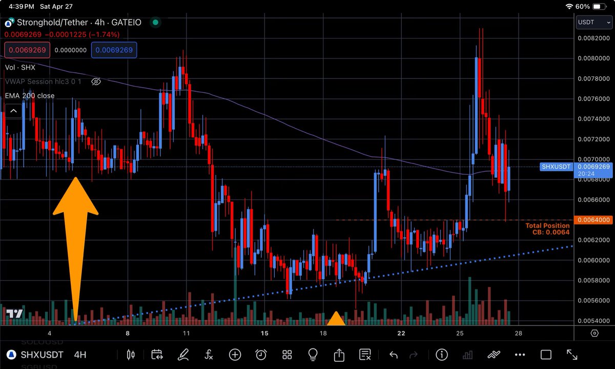 @MEXC_Official $SHX is fighting at the 4H 200 MA. Expected #Consolidation but instead got a lot of volatility. 

#ShakeOut of #WeakHands

This kind of #TugOfWar happens at potential turning points when there is indecision on the direction of the market.

$SHX has experienced a long period of