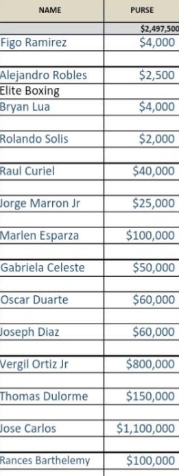 Per CSAC, official contract purses for the #RamirezBarthelemy Golden Boy card in Fresno. #boxing
