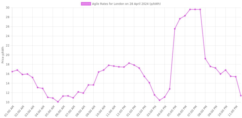 28 April 2024
Region: London

Tracker Tariff:
Electricity: 19.80p/kWh
Gas: 4.46p/kWh

Agile Tariff rates are charted in the image below!

octotrack.co.uk/region/c-london
#ElectricPrice #GasPrice #FuelPrice #OctopusEnergy #TrackerTariff