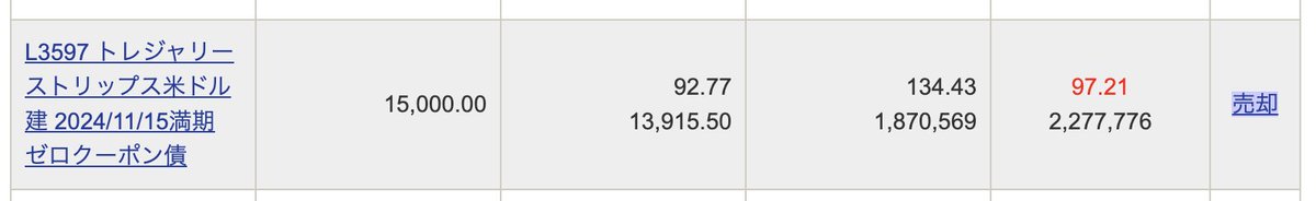 来年のNISA枠用にと買ったゼロクーポン債15,000ドル分なんやけど、これこのまま満期を迎えたら思った以上の利益になってしまうなあ。

どないするか考えとかんと。