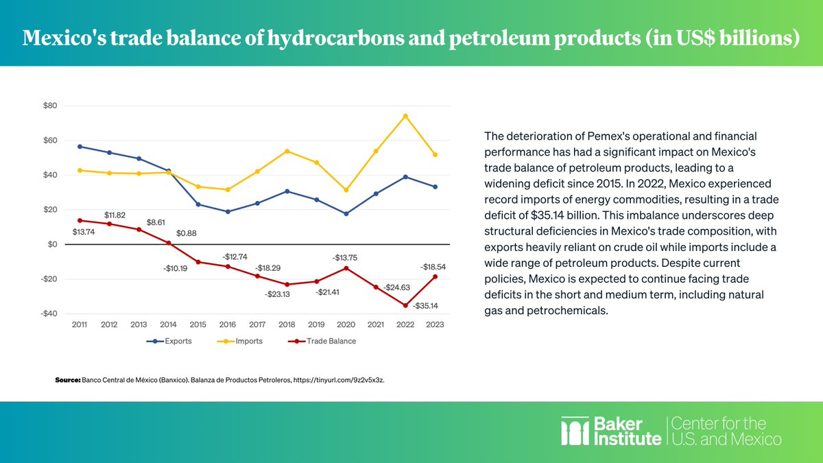 La balanza petrolera de 🇲🇽 registra números rojos desde el 2015 - resultado de políticas que han priorizado la E&P de petróleo a expensas de otras áreas de @Pemex como #refinación, #petroquímica y #gasnatural. ¿Cómo afrontará el próximo gob. este desafío? #DebatePresidencial2024