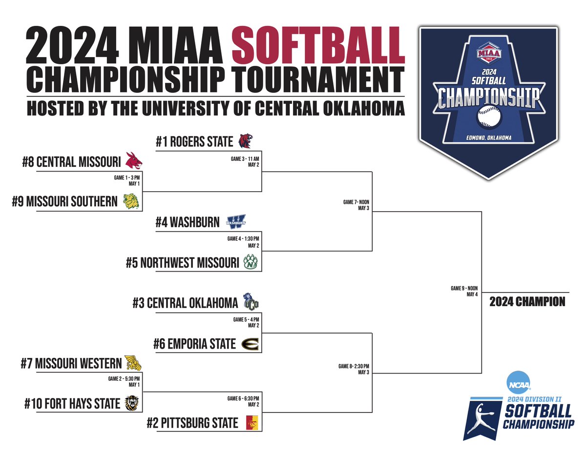 Seeds and pairings are set for the 𝟮𝟬𝟮𝟰 𝗠𝗜𝗔𝗔 𝗦𝗢𝗙𝗧𝗕𝗔𝗟𝗟 𝗖𝗛𝗔𝗠𝗣𝗜𝗢𝗡𝗦𝗛𝗜𝗣 🏆🥎 The top ten teams from the regular season travel to Edmond, Okla. next week to compete for the 2024 MIAA tournament title ⤵️ 📰 bit.ly/49RNucJ #BringYourAGame