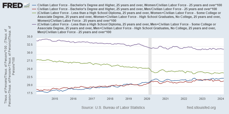 From the FRED Blog: For a few years now, the U.S. workforce has had a greater share of women with bachelor’s degrees than men with bachelor’s degrees ow.ly/yby050Rp9gu