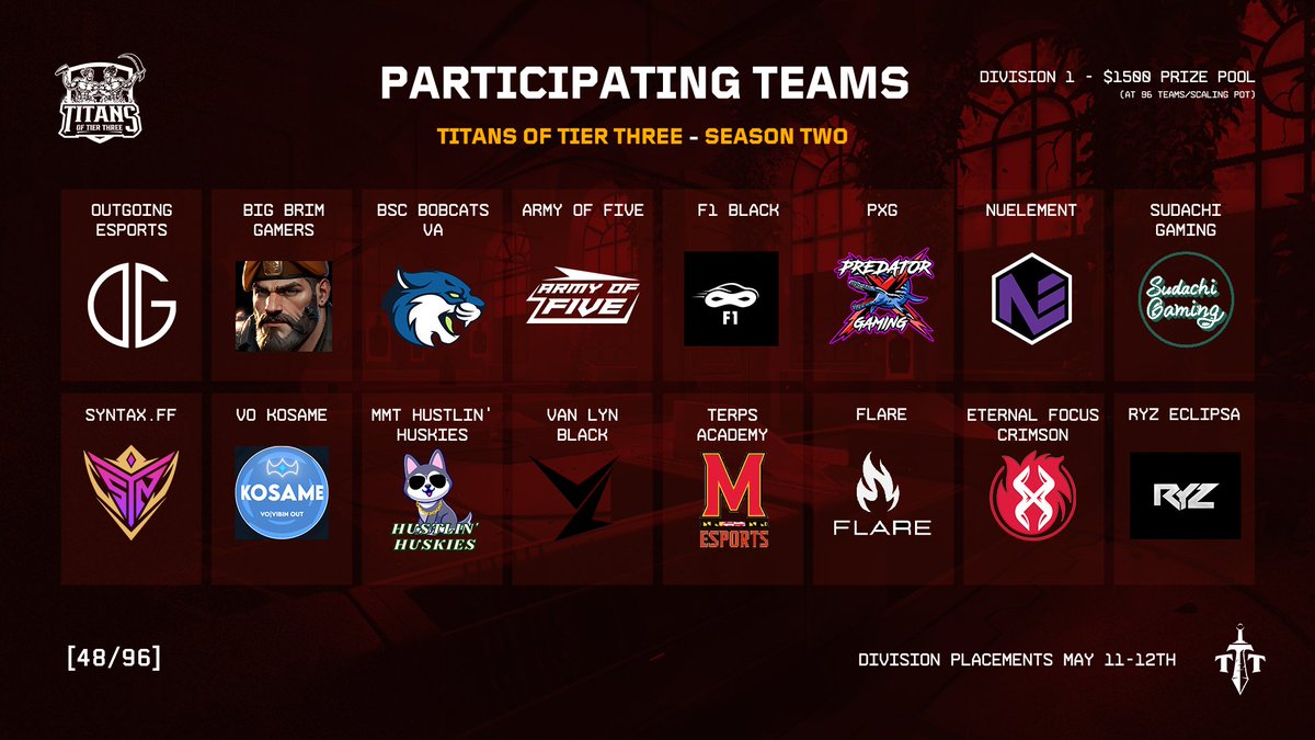 🔥48/96 spots filled for TOTT S2🔥

- <a href="/OutGoingeSports/">OutGoingeSports</a>  - @ff_syntax
- #BigBrimGamers       - #VOKOSAME
- <a href="/BSCEsportsVA/">BSC Bobcats Esports VA</a>         - #HustlinHuskies
- #ArmyOfFive                - <a href="/VanLynGG/">Van Lyn</a>
- #F1Black                        - <a href="/TerpsEsports/">Terps Esports</a>
- @PredatorXGG           - @FlareValorant
-