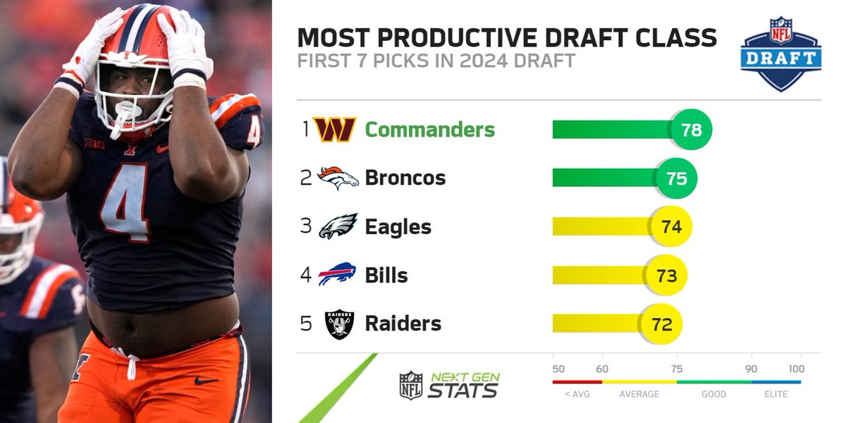 Which NFL team targeted college production with their selections in the 2024 NFL Draft? The Commanders, Broncos, Eagles, Bills & Raiders first seven picks all averaged at least a 72 NGS production score.