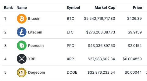 Top 5 #Cryptocurrencies ten years back on 27-04-2014
1. Bitcoin $BTC
2. Litecoin $LTC
3. Peercoin $PPC
4. $XRP
5. Dogecoin $DOGE