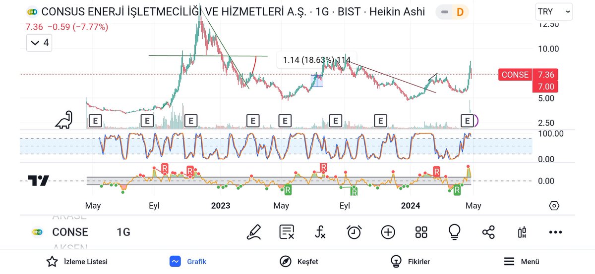 #conse ikili dip boyun bölgesi olan 7 TL ye onay için geri gelip dönecektir..yada yatay gidip çanağa kulp yapacaktir .. RT et begen,,.. #bist100 #bist #bist30 #endeks #halkaarz #BTCUSD #ETH #Ethereum #doge #SHIBA