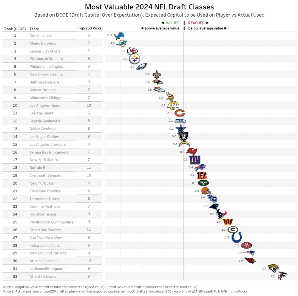 The #Vikings ranked 9th for most valuable 2024 #NFL Draft Class. Kwesi indeed cooked 🔥