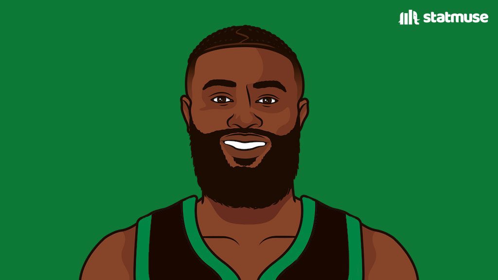 Jaylen Brown in Game 3: 22 Points 8 Rebounds 2 Steals 11-20 FG 8 Rebounds in his last 3 Playoff Games.