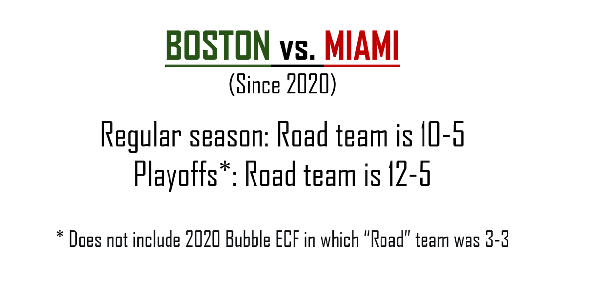 The Celtics have now won 6 of their last 7 playoff games in Miami.