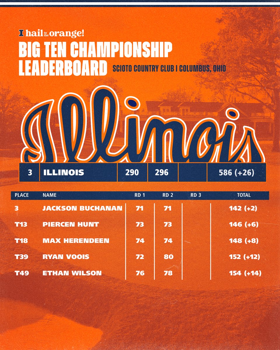 Moved into third place in the hunt for the Big Ten Championship, and need a total team effort from start to finish in tomorrow's final round! 🔗: ow.ly/7JWa50Rq24V #Illini // #HTTO