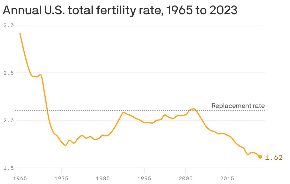 The U.S. fertility rate in 2023 amounted to about 1.62 births per woman — well below the 'replacement rate' of 2.1 that would allow a generation to completely replace itself. trib.al/v7kGGvz