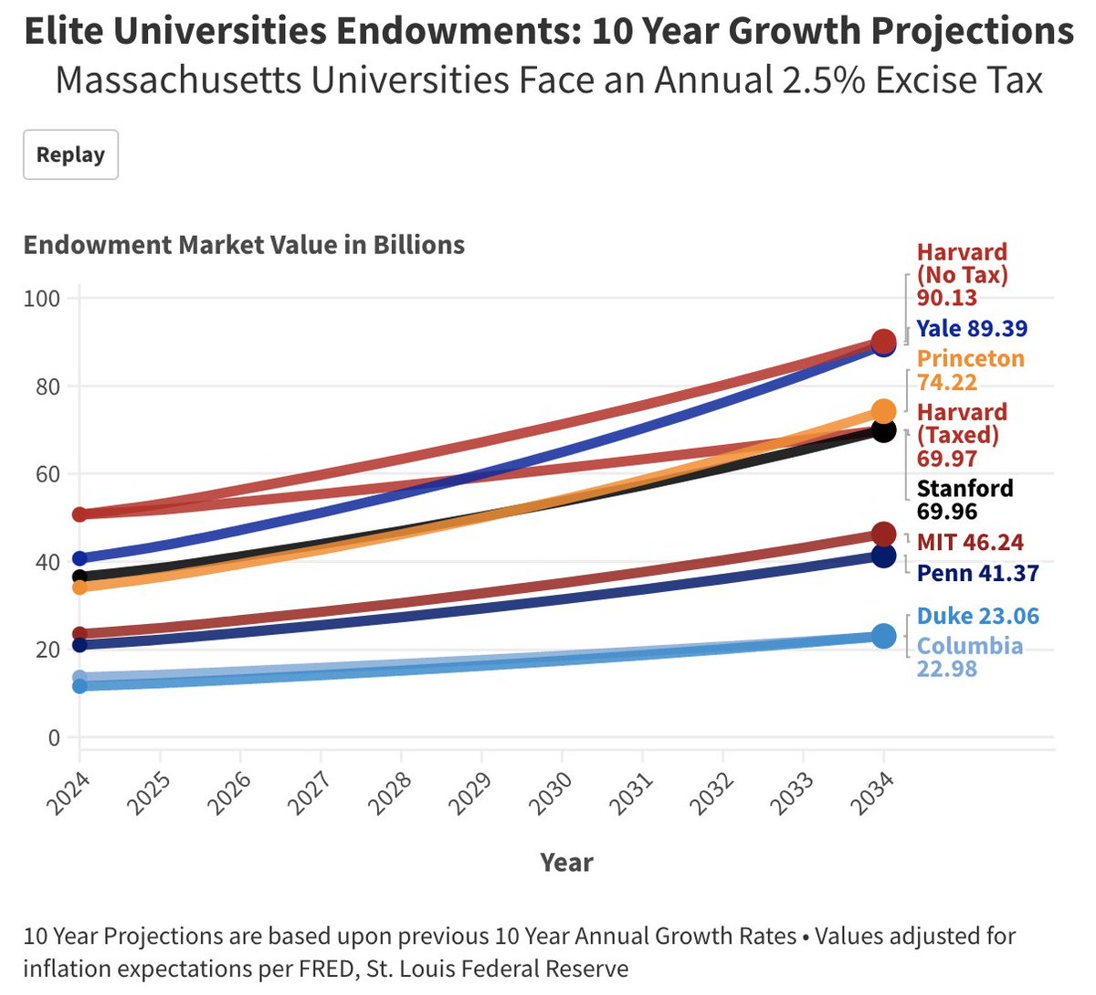 Mass. State Legislature is considering a 2.5% endowment tax that could ‘cripple’ Harvard. The Crimson analysis found the Mass. tax would cost Harvard $14.6 billion and wipe out nearly a fifth of the endowment. read in @thecrimson, w @sidneyklee thecrimson.com/article/2024/4…