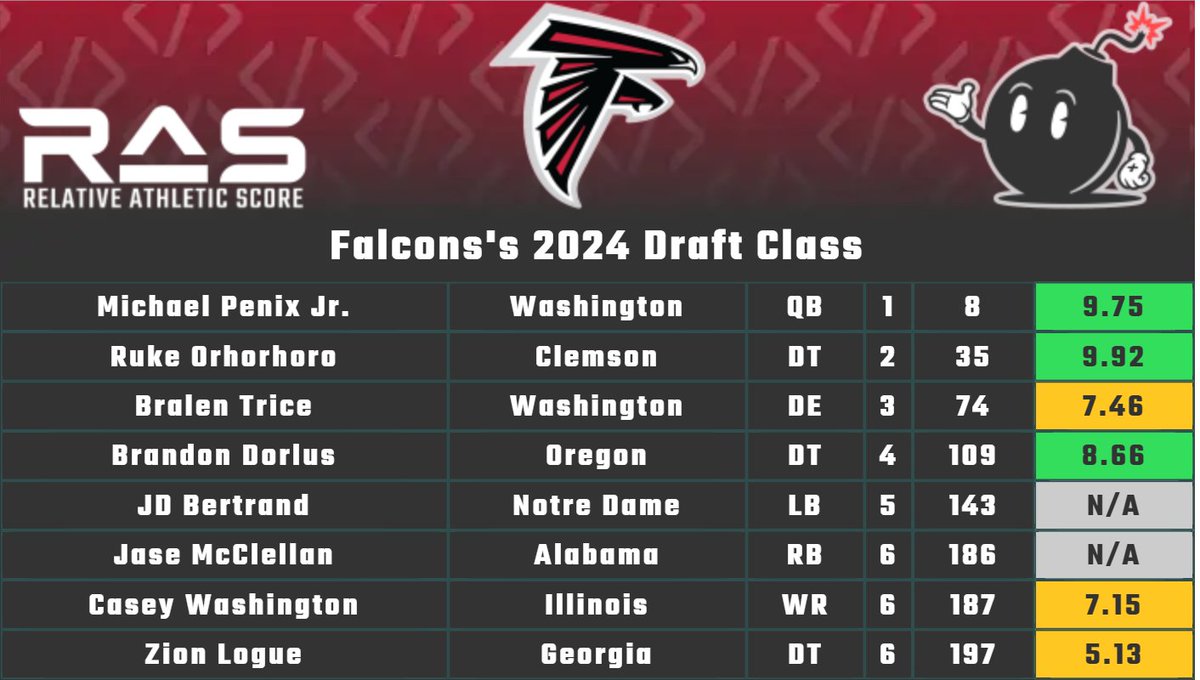 18. Atlanta #Falcons - Avg #RAS 8.011 The first team to average over 8.00, the Falcons didn't draft anyone with a low RAS and prioritized higher tier athletes early, opening up day three. That's a fairly standard approach, though we're guessing a bit due to some non-testers.