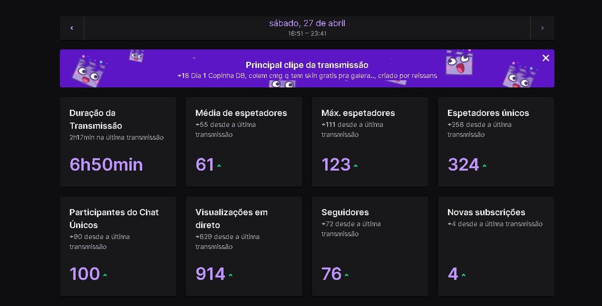 Obrigado a todos que compareceram hoje, amanha tem mais, a partir das 13 horas na minha Twitch, com muita diversão, skins gratis, DB New Gen em campo com @gtwfps , @protado_ , @fpsNava , @guuffc e @Ltmzin777 a partir das 14 hrs..