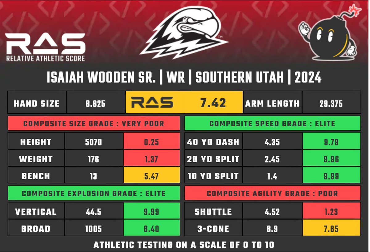 Falcons have signed former Southern Utah WR Isaiah Wooden Sr. as and UDA