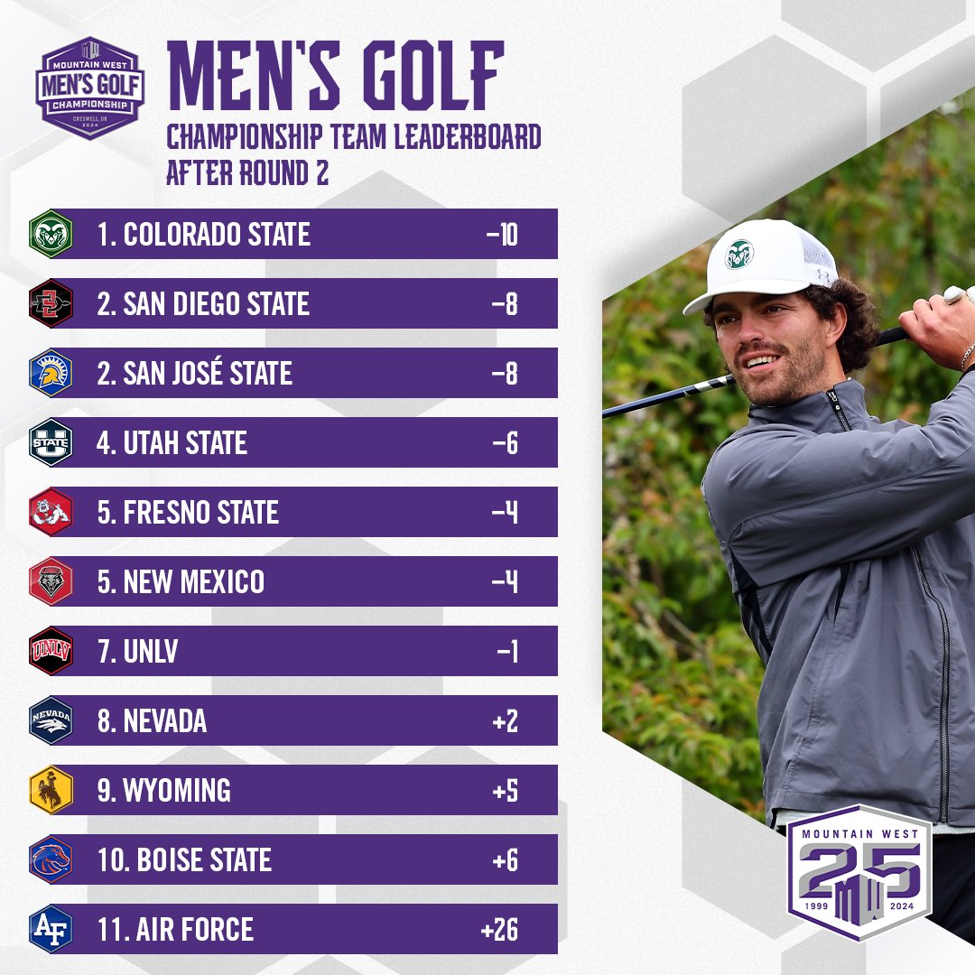 The Rams have taken the lead after round two of the #MWMGOLF Championship ⛳️