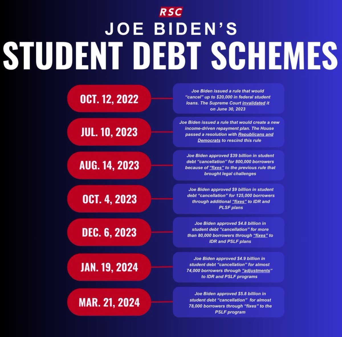 Biden continues his effort to buy off potential voters, forcing hardworking Americans to take on the debt of others and encouraging bad financial behavior for the beneficiaries. If a Republican president recklessly handed out taxpayer funds like this, leftists would be outraged.