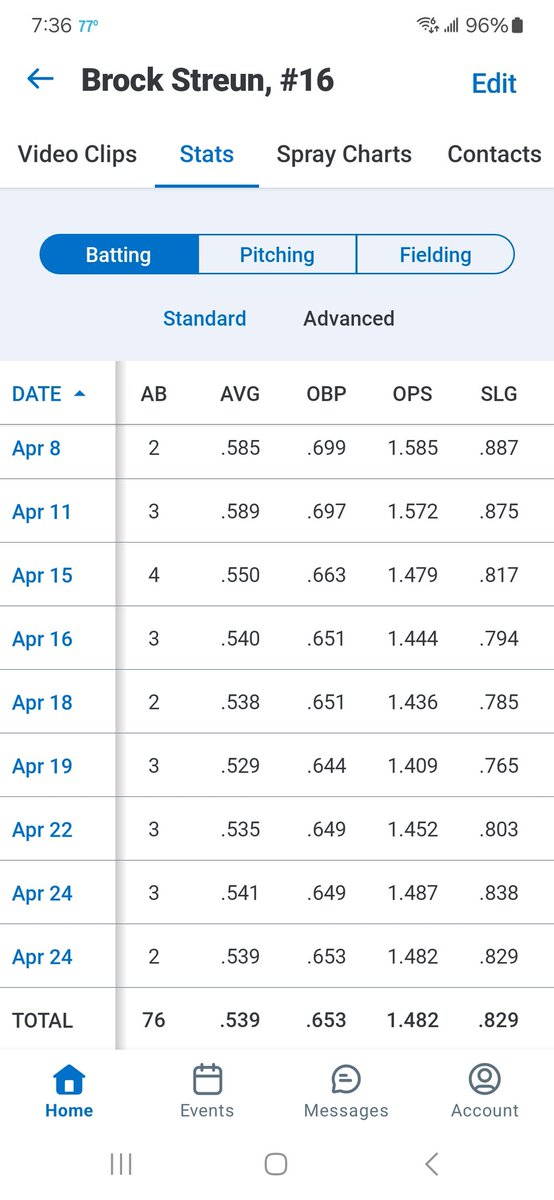 Proud of <a href="/BrockStreun/">Brock Streun</a> numbers at the plate this year so far, super regionals up next making a run toward State.