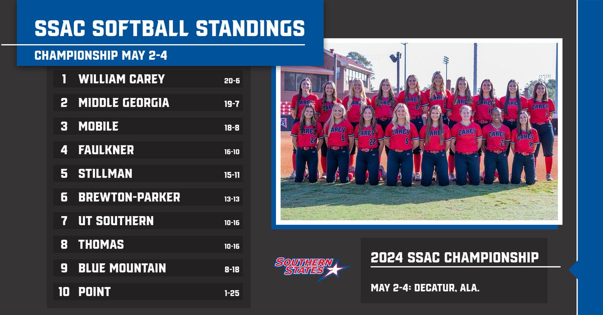 The seeds are set for the 2024 SSAC Softball Championship! Details | bit.ly/3JXS3rL 📅 May 2-4 📍 Decatur, Ala. 📺ssacsports.tv 🔗 bit.ly/3UAIJQv
