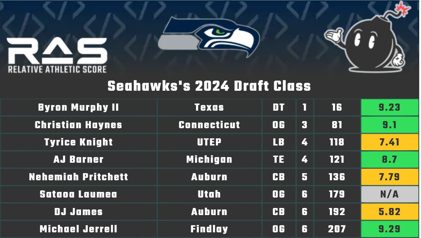 kent-lee-platte-on-x-14-seattle-seahawks-avg-ras-8-191-seattle-didn-t-take-any-below-average-athletes-and-prioritized-elite-tier-athletes-early-just-your-regular-standard-approach-to-the
