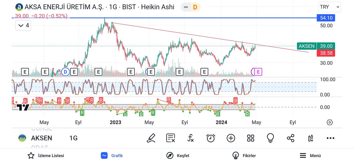 #aksen tam düşen direncinde kapatmış.. 40 üsten atarsa ve günlük kapanış yaparsa 54 çanak tepesine kadar önü açık olur .. RT et begen,,.. #bist100 #bist #bist30 #endeks #halkaarz #BTCUSD #ETH #Ethereum #doge #SHIBA