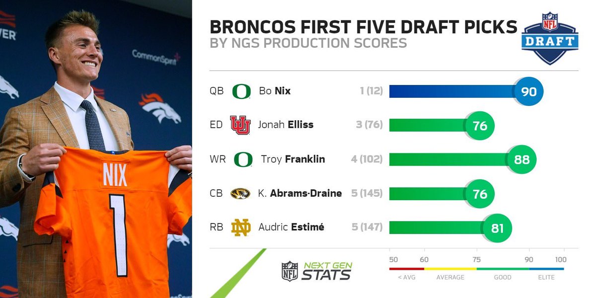 The @Broncos have emphasized college production in their prospects in each of the last two drafts. They have drafted 9 players with a production score of 75 or higher since 2023, including all of their first five picks in the 2024 NFL Draft. #NFLDraft | #BroncosCountry