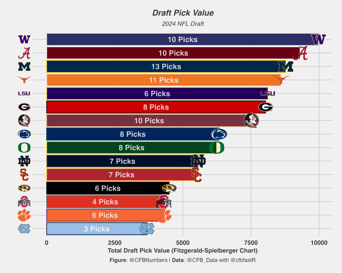 Now that the draft is concluded we can look at total draft value (Fitzgerald-Spielberger chart) by college. Washington was your big winner for the entire draft, followed by Bama as usual and national champion Michigan #NFLDraft #NFLDraft2024