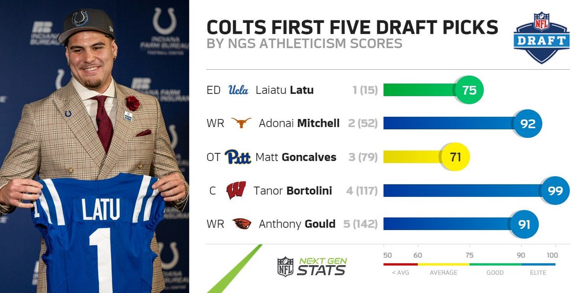 The @Colts have targeted elite (90+ athleticism score) athletes for the second consecutive draft. Since 2023 they have drafted 6 such athletes, including 3 in this class and two max-99 athletes. No other team has drafted more than 3 elite athletes over that span. #NFLDraft |…
