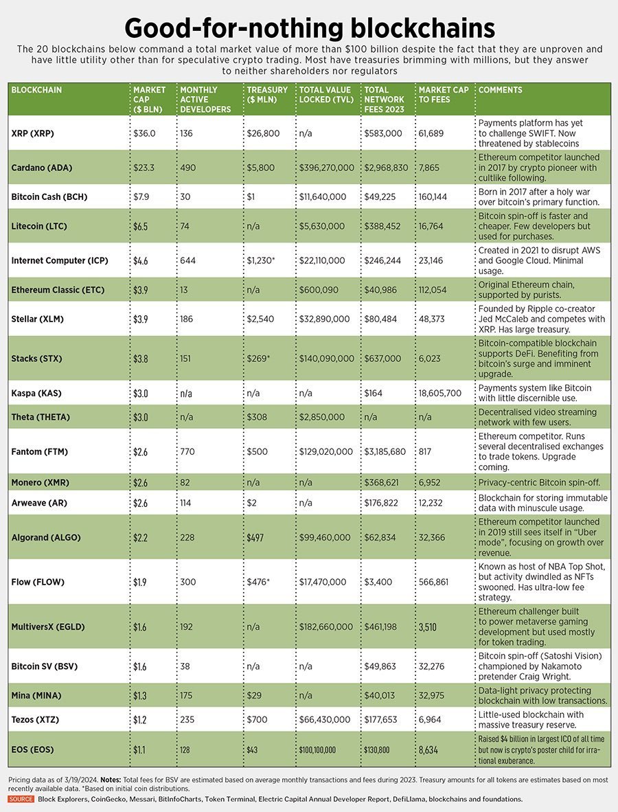 Forbes released a list of garbage/zombie blockchains recently (lol)

I applaud the effort!

I don't think Fantom, Arweave or Mina should be on here though