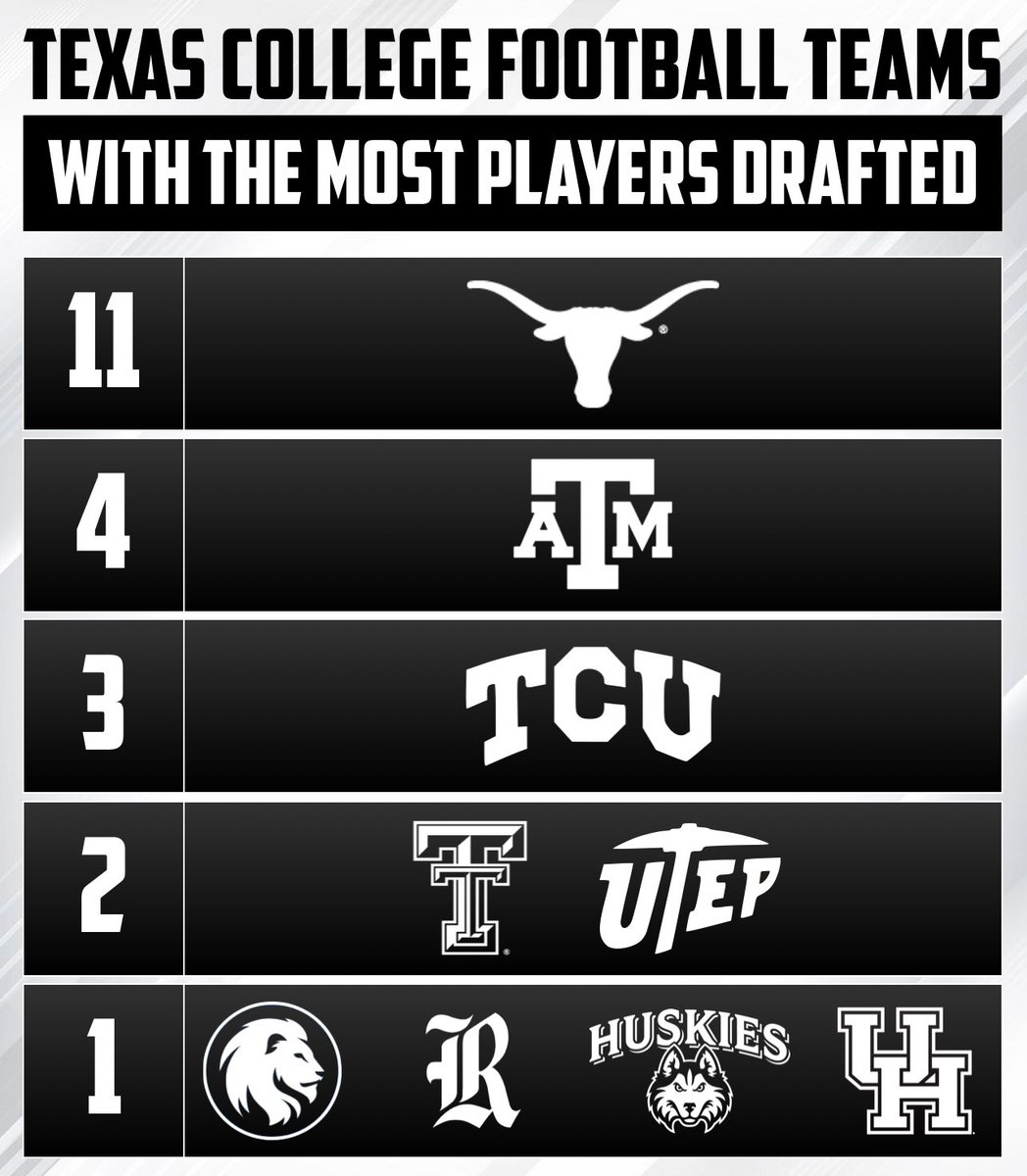 The Longhorns had the most players drafted in Texas this year with an astounding ELEVEN players selected! #nfldraft
