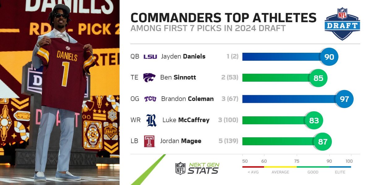 The @Commanders new regime targeted elite athletes throughout the draft, securing a league-high six players with an NGS athleticism score of 80 or higher. Washington's first seven picks had an average athleticism score of 83, 2nd-highest by any team in the NFL Draft. #NFLDraft…