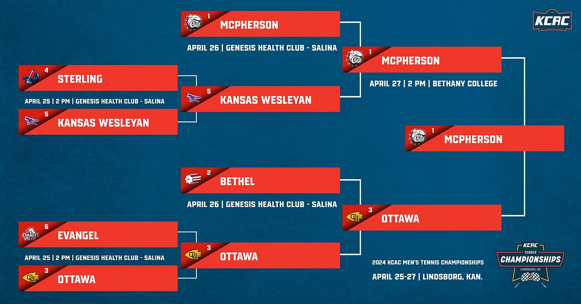 FINAL: @MAC_Bulldogs take home the 2024 KCAC Men's Tennis championship tournament title with a 4-0 victory over @BravesAthletics! #KCACtennis Men's Bracket: bit.ly/KCACMTennisBra… @NAIA