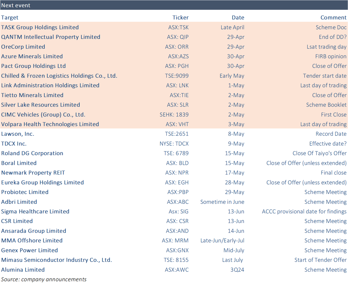 🧵Smartkarma #eventdriven #threadoftheday

(Mostly) Asia-Pac M&A: Mimasu Semi, Tietto Minerals, CSR, CPMC, Roland DG, IClick Interactive
 — David Blennerhassett

--
$BHP.AU

1/