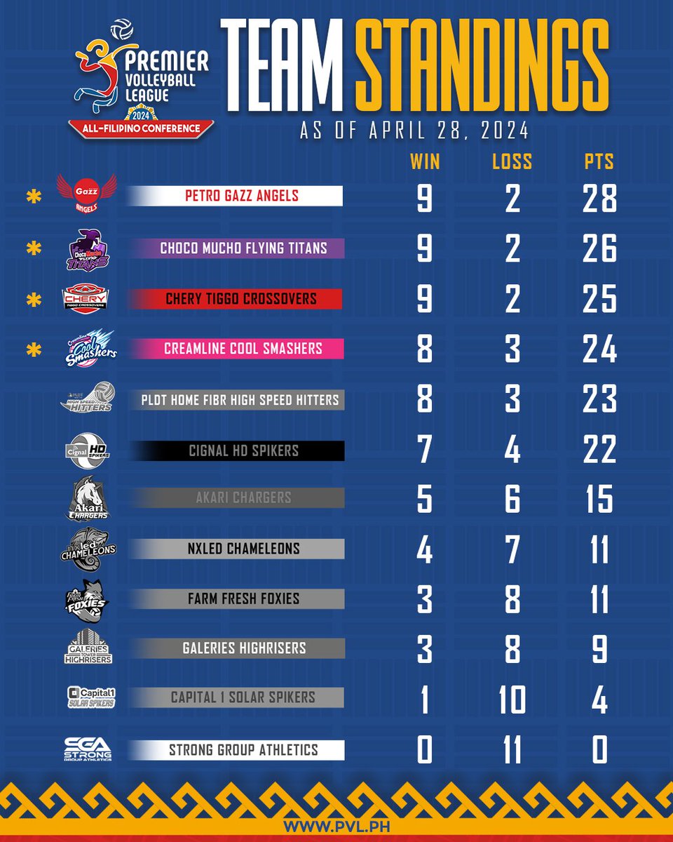 DOWN TO THE LAST 4️⃣

--
Be updated with the latest #PVL2024 standings with #AsicsPH #SoundMindSoundBody 

pvl.ph/standings