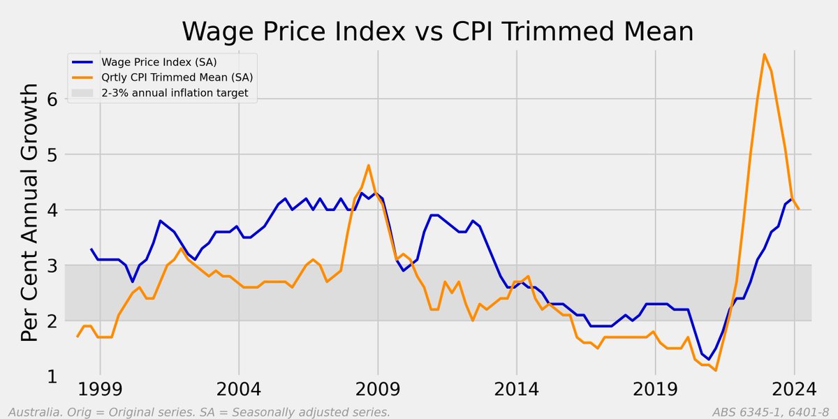 Both the Producer Price Index and the Wage Price Index suggest an increased likelihood of inflation remaining above the the 2-3 per cent target band over the next 12 months. #auspol #ausbiz #ausecon