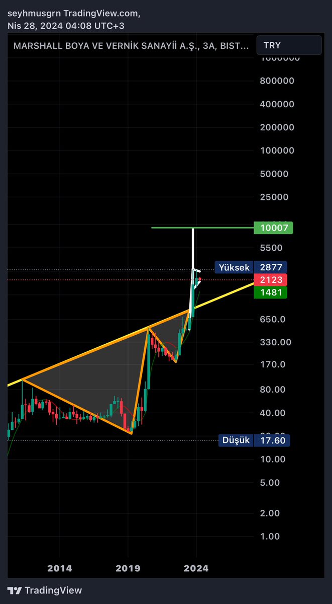 #Mrshl ; tl bazlı hedef 10.000 ✍🏻🎯✌🏻(ytd)