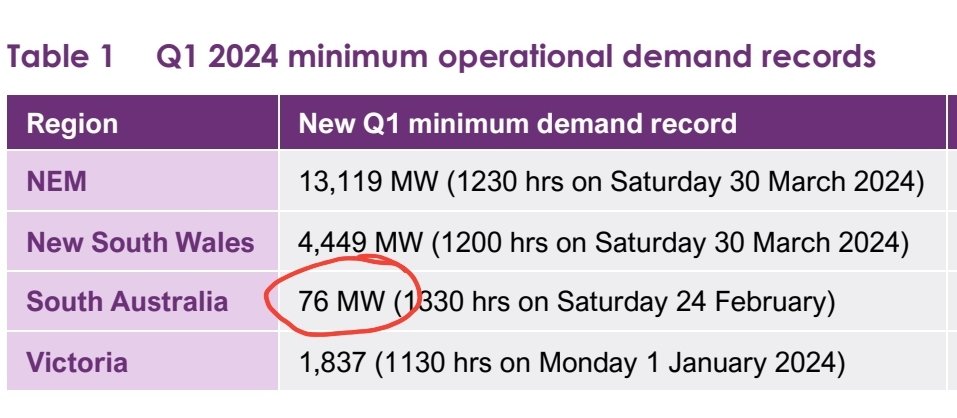 South Australia's Operational Demand fell to just 76MW, a new record for 30min in Q1 2024. Ref AEMO Q1 2024 report